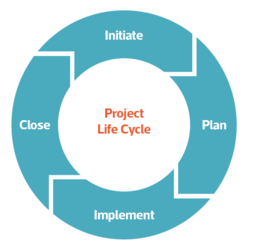 Learn about Leading Projects | The Institute of Leadership